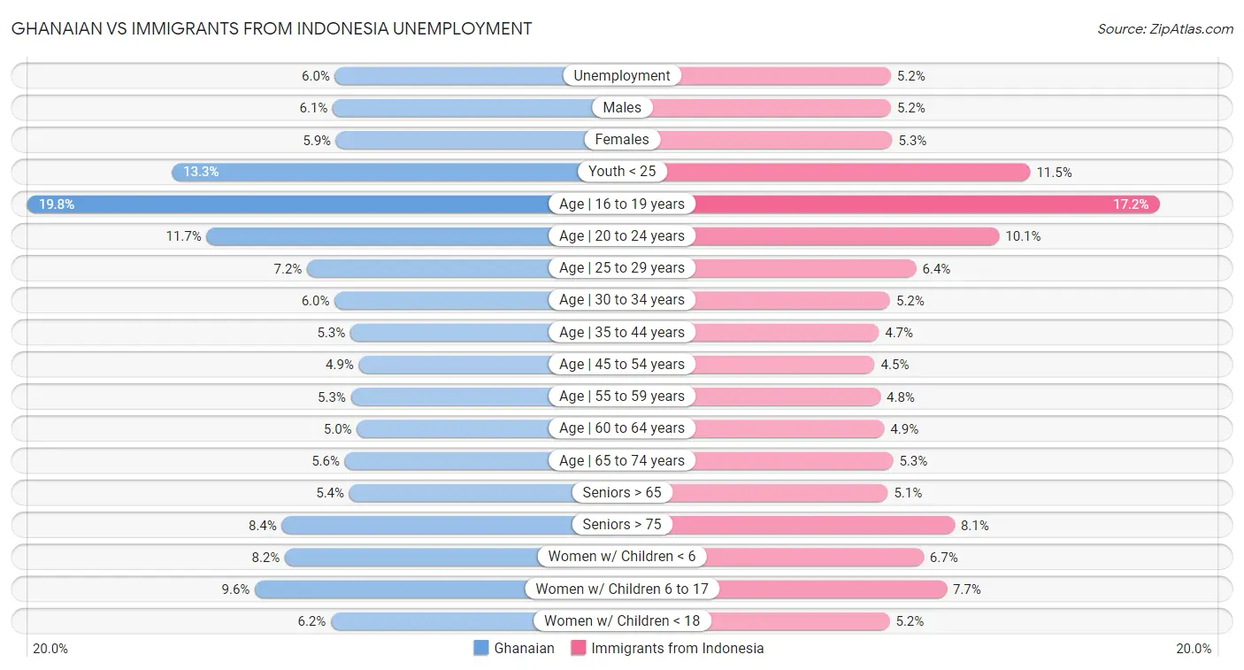 Ghanaian vs Immigrants from Indonesia Unemployment