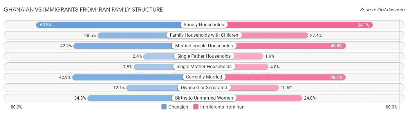 Ghanaian vs Immigrants from Iran Family Structure