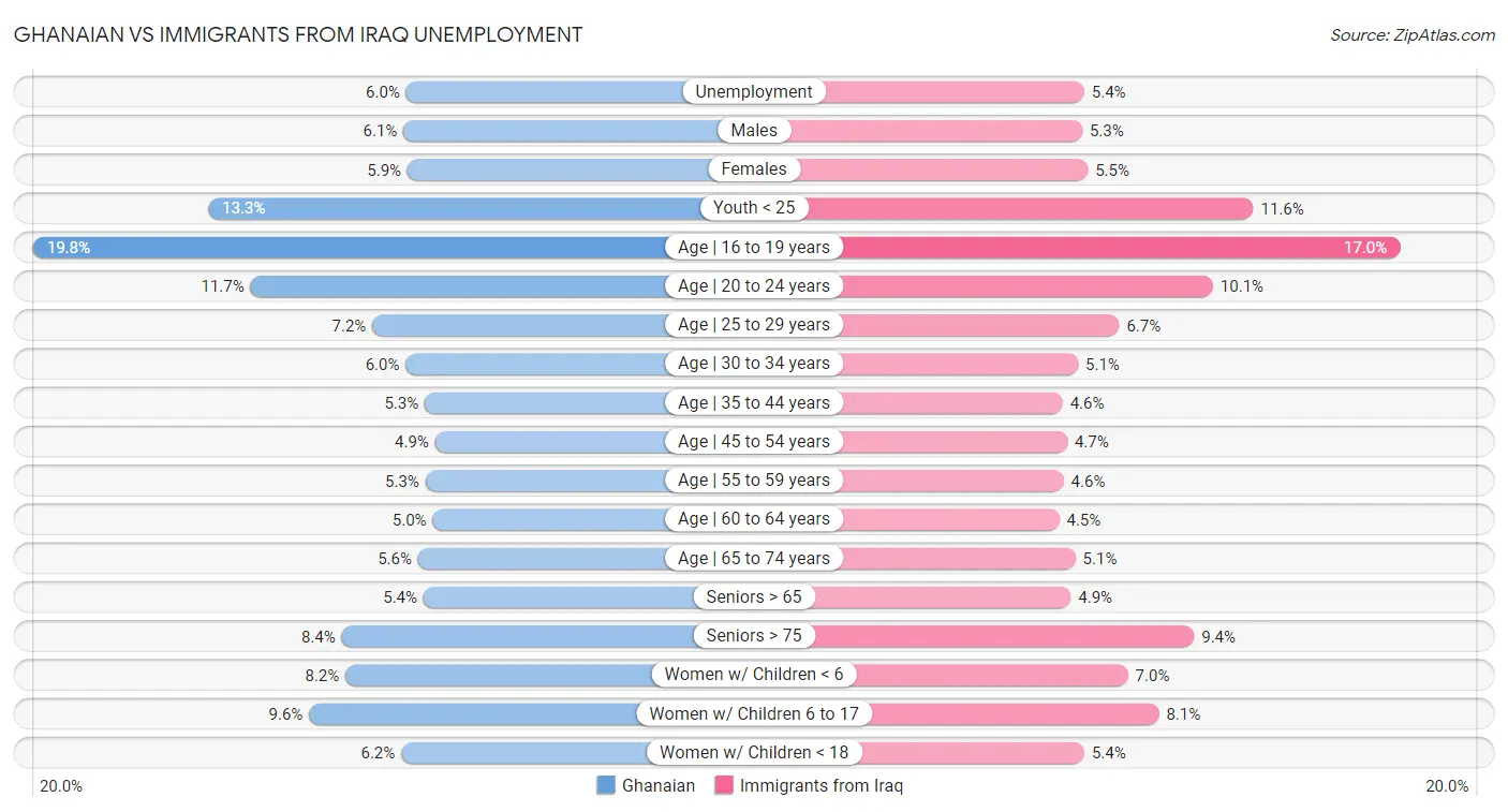 Ghanaian vs Immigrants from Iraq Unemployment