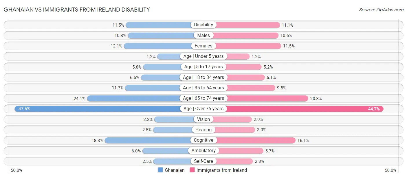 Ghanaian vs Immigrants from Ireland Disability