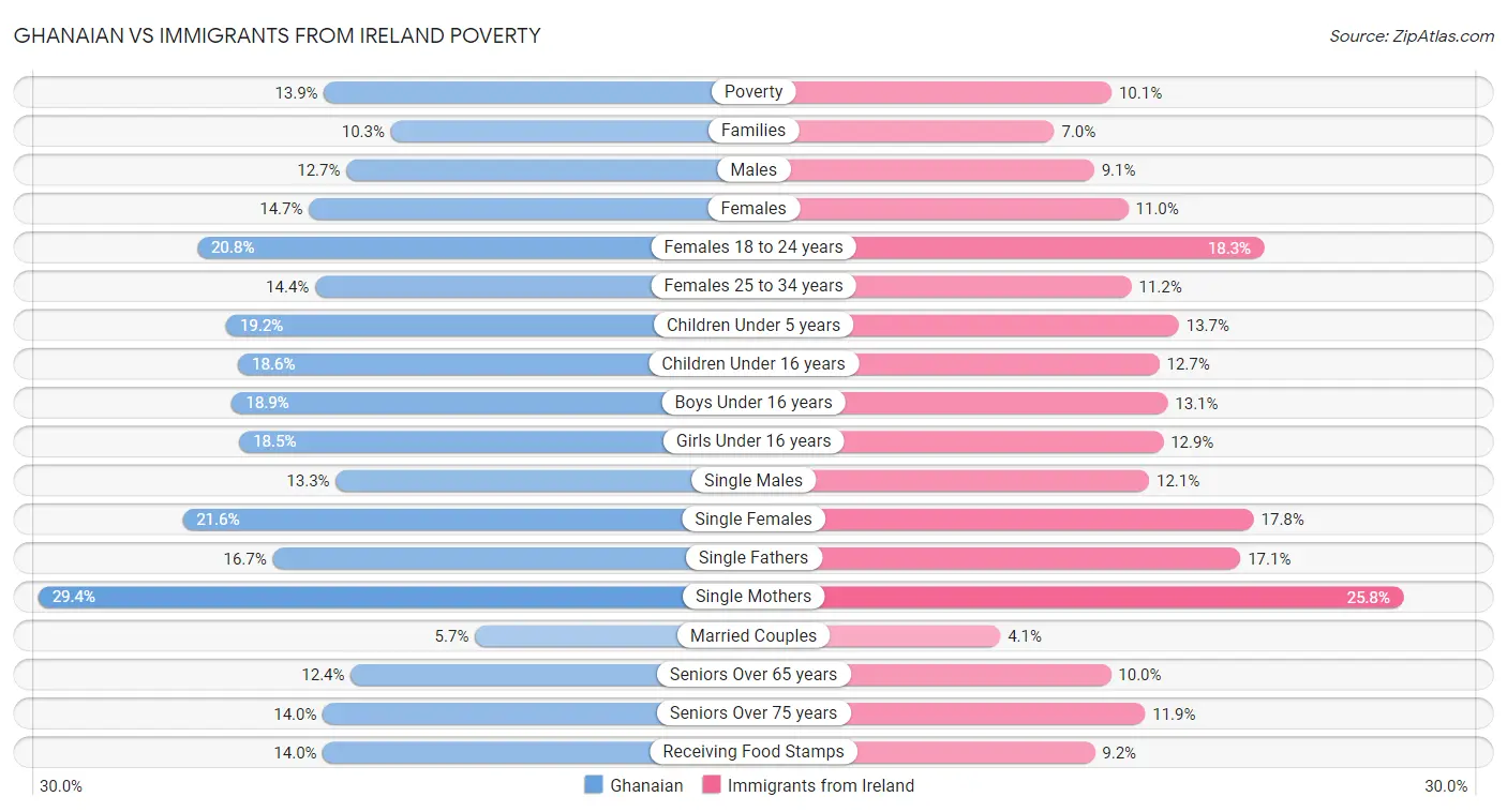 Ghanaian vs Immigrants from Ireland Poverty