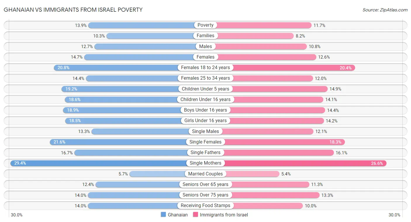 Ghanaian vs Immigrants from Israel Poverty