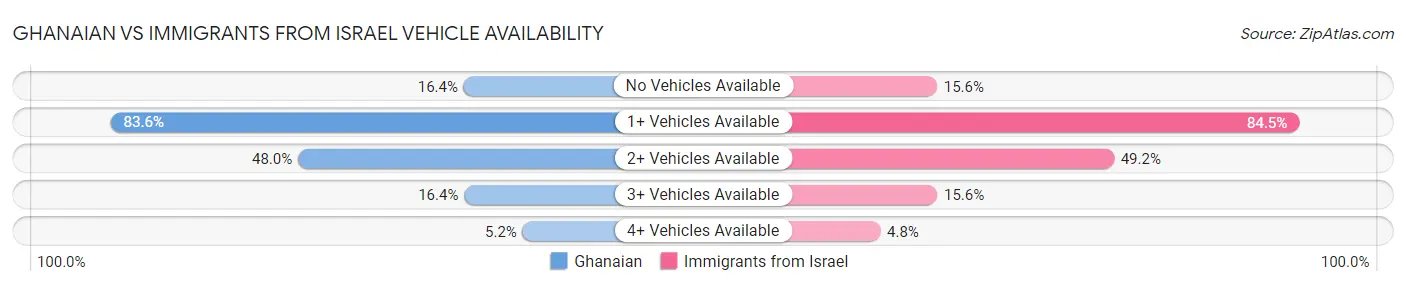 Ghanaian vs Immigrants from Israel Vehicle Availability