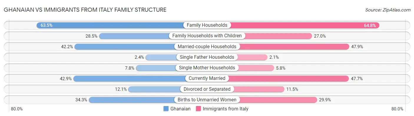 Ghanaian vs Immigrants from Italy Family Structure