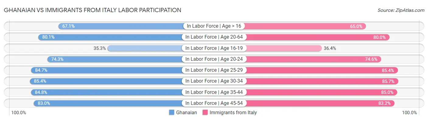 Ghanaian vs Immigrants from Italy Labor Participation