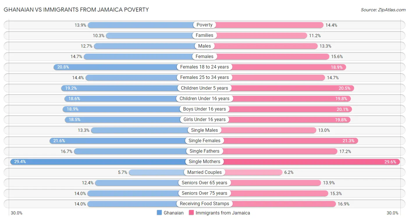 Ghanaian vs Immigrants from Jamaica Poverty
