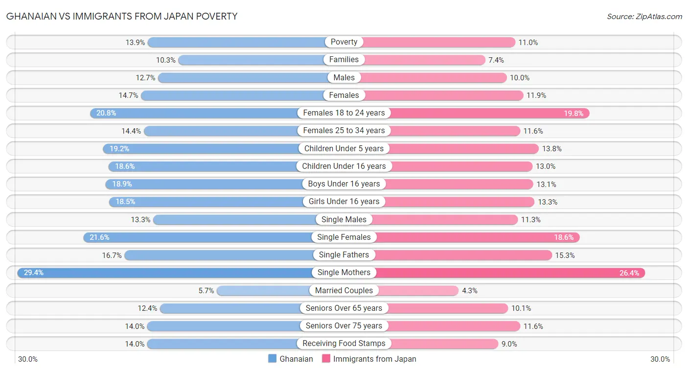 Ghanaian vs Immigrants from Japan Poverty