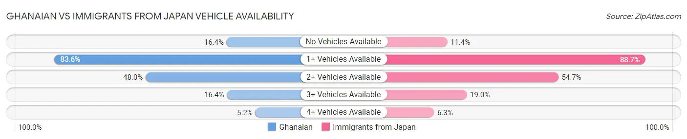 Ghanaian vs Immigrants from Japan Vehicle Availability