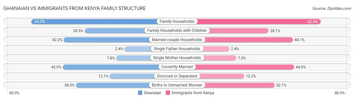 Ghanaian vs Immigrants from Kenya Family Structure