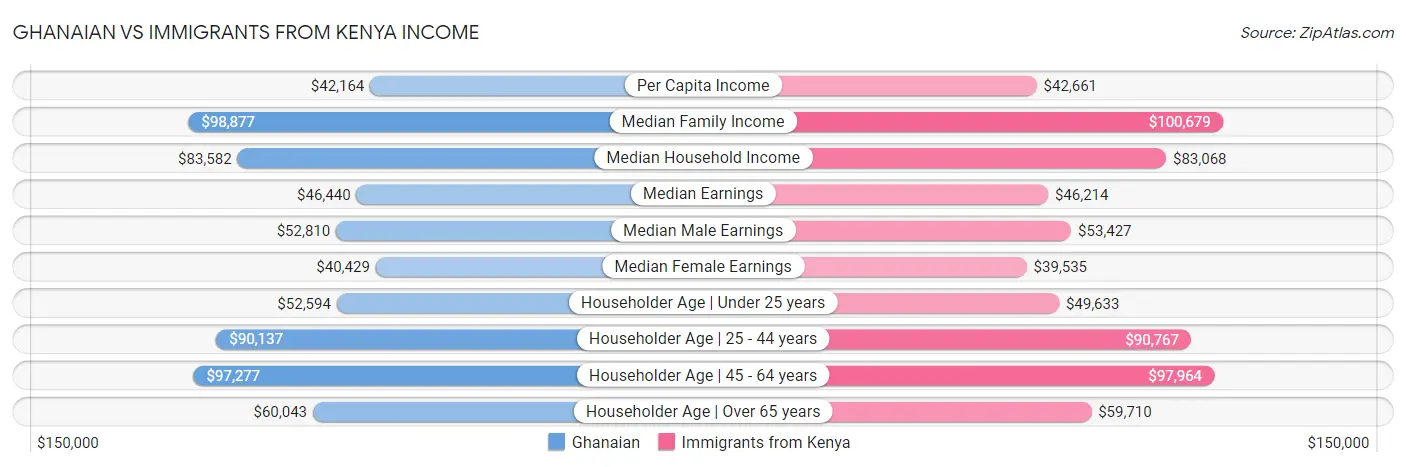 Ghanaian vs Immigrants from Kenya Income