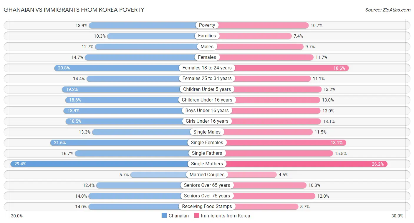 Ghanaian vs Immigrants from Korea Poverty