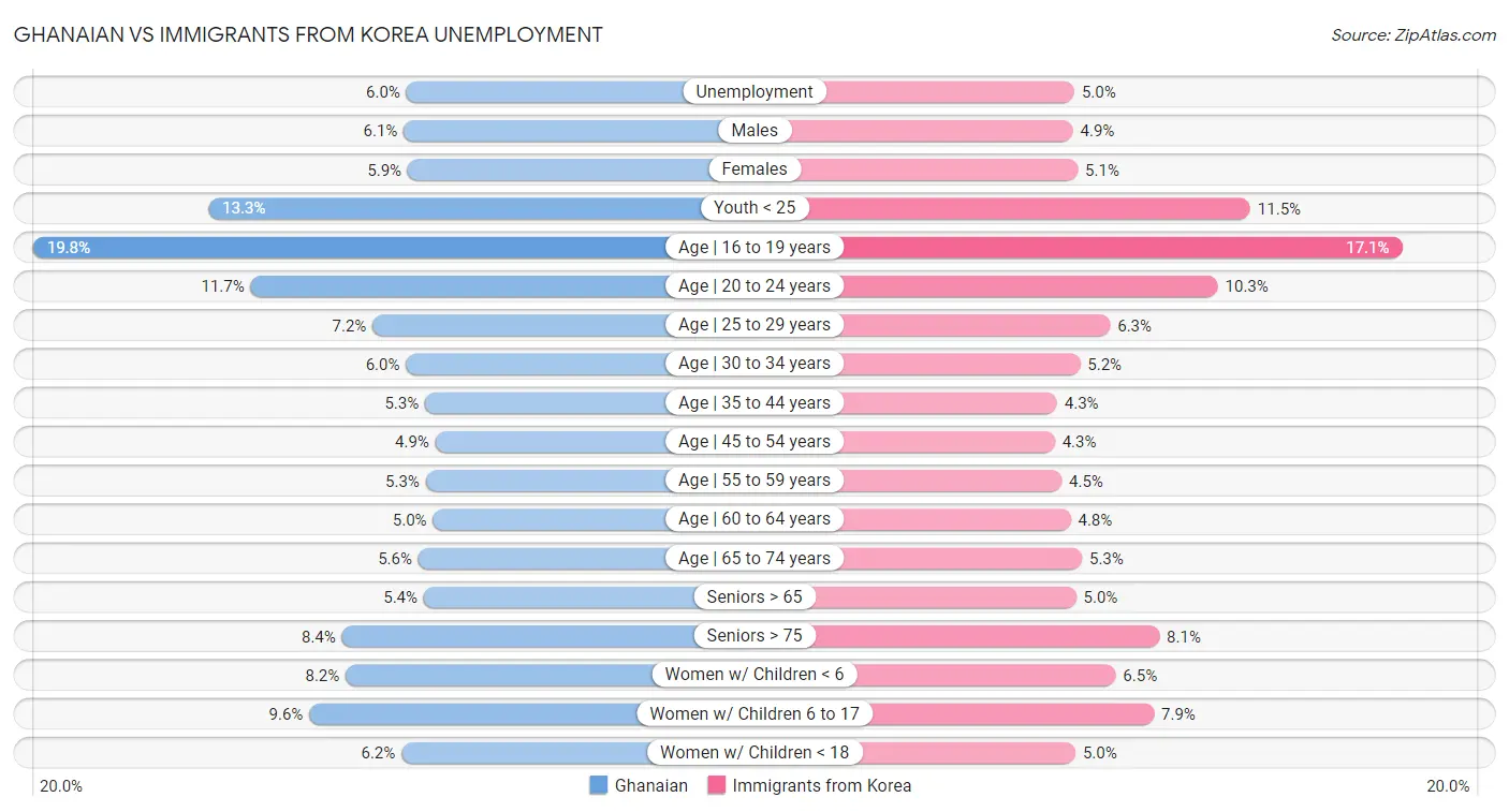 Ghanaian vs Immigrants from Korea Unemployment