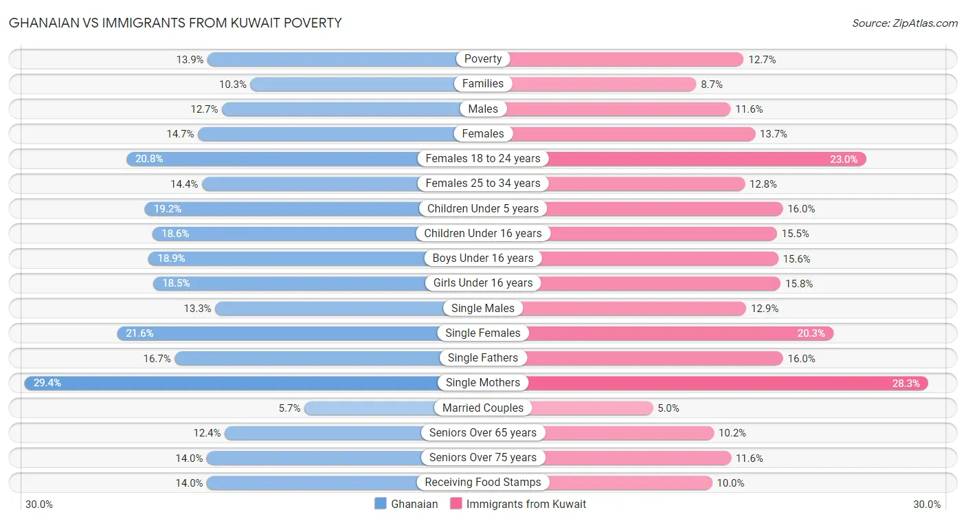 Ghanaian vs Immigrants from Kuwait Poverty