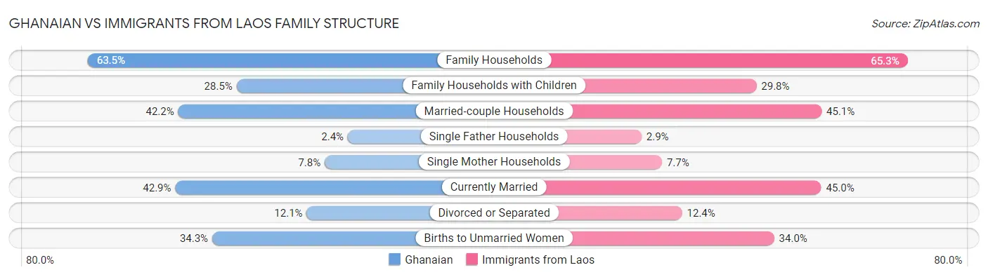 Ghanaian vs Immigrants from Laos Family Structure
