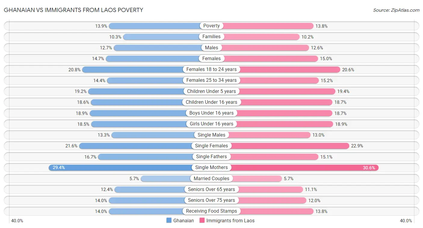 Ghanaian vs Immigrants from Laos Poverty