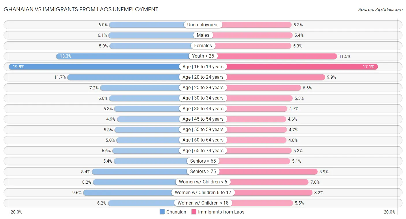 Ghanaian vs Immigrants from Laos Unemployment