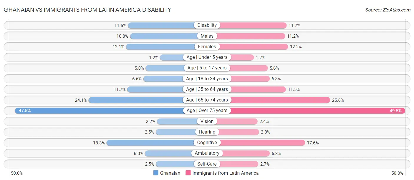 Ghanaian vs Immigrants from Latin America Disability