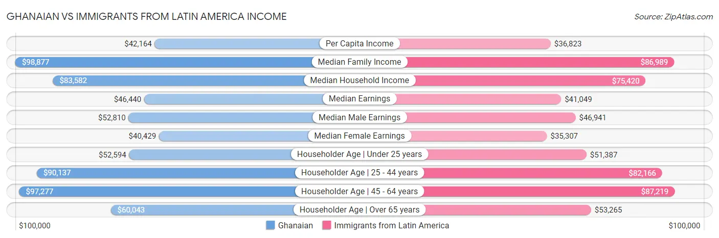 Ghanaian vs Immigrants from Latin America Income