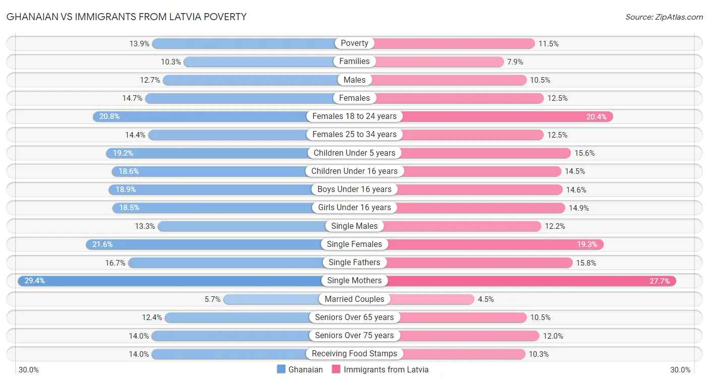 Ghanaian vs Immigrants from Latvia Poverty