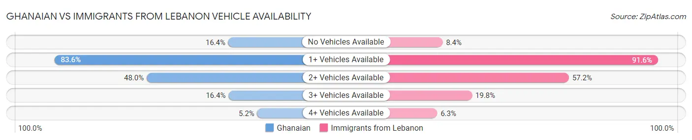 Ghanaian vs Immigrants from Lebanon Vehicle Availability