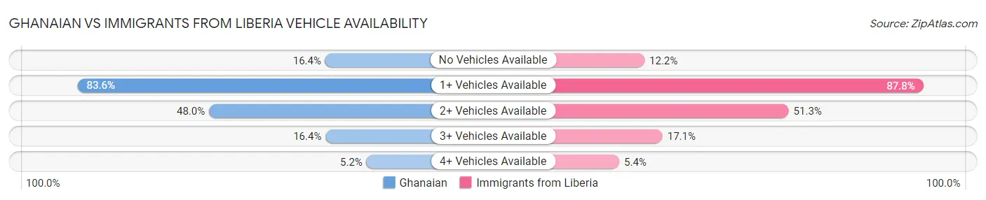 Ghanaian vs Immigrants from Liberia Vehicle Availability