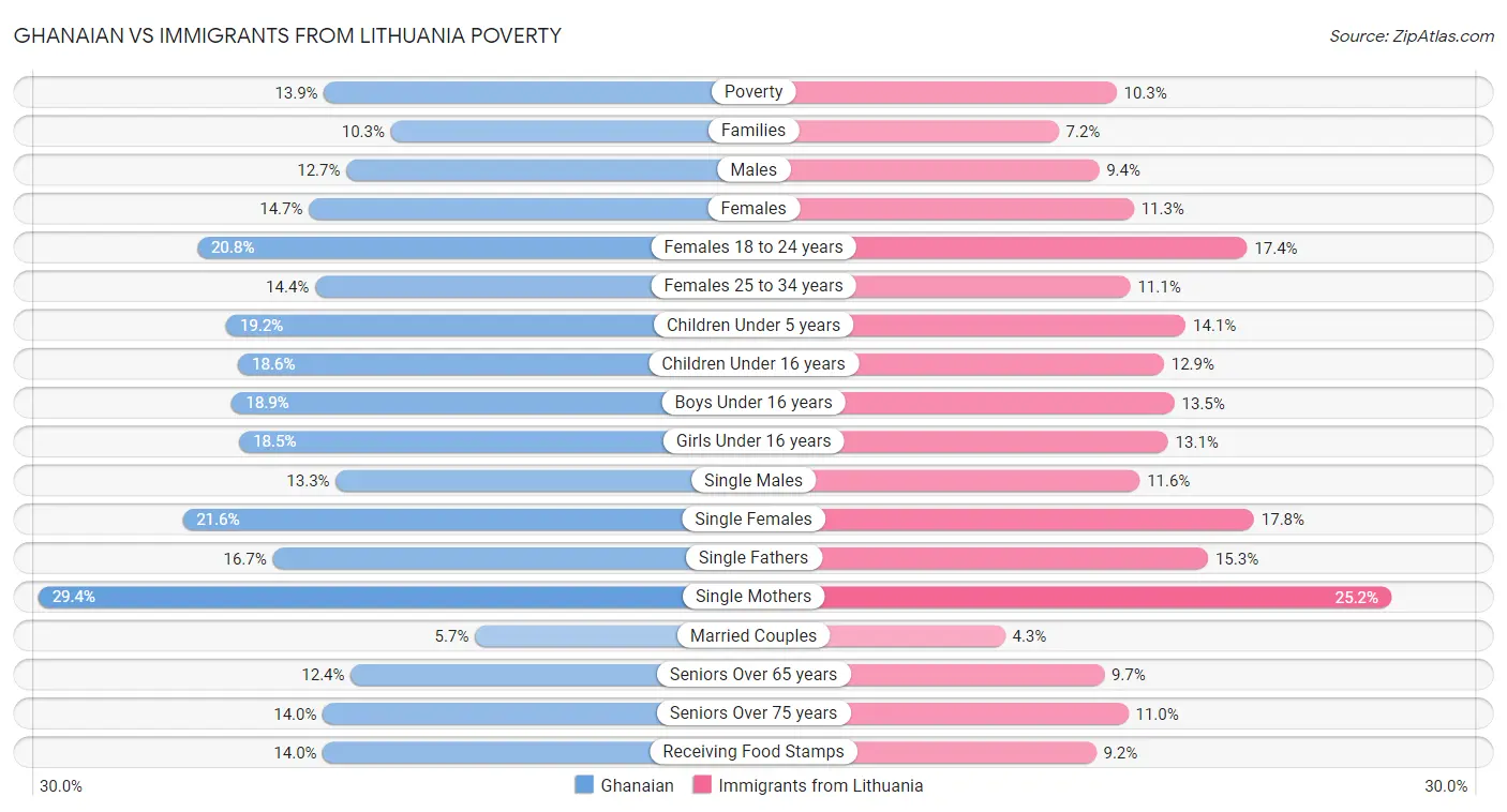 Ghanaian vs Immigrants from Lithuania Poverty