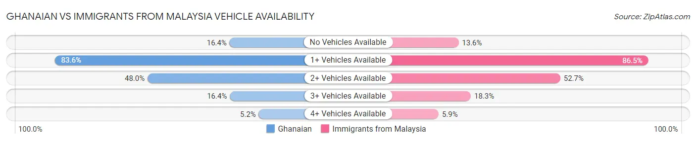 Ghanaian vs Immigrants from Malaysia Vehicle Availability