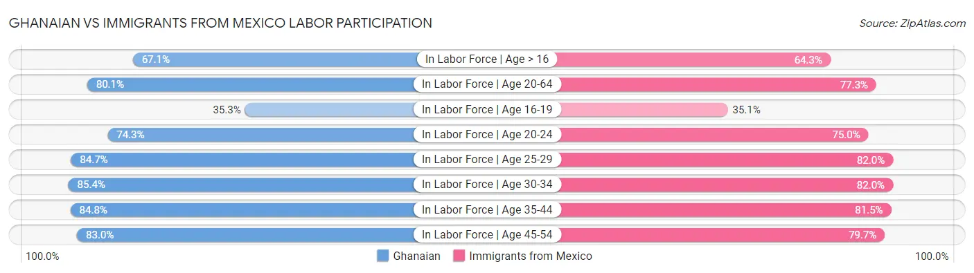 Ghanaian vs Immigrants from Mexico Labor Participation