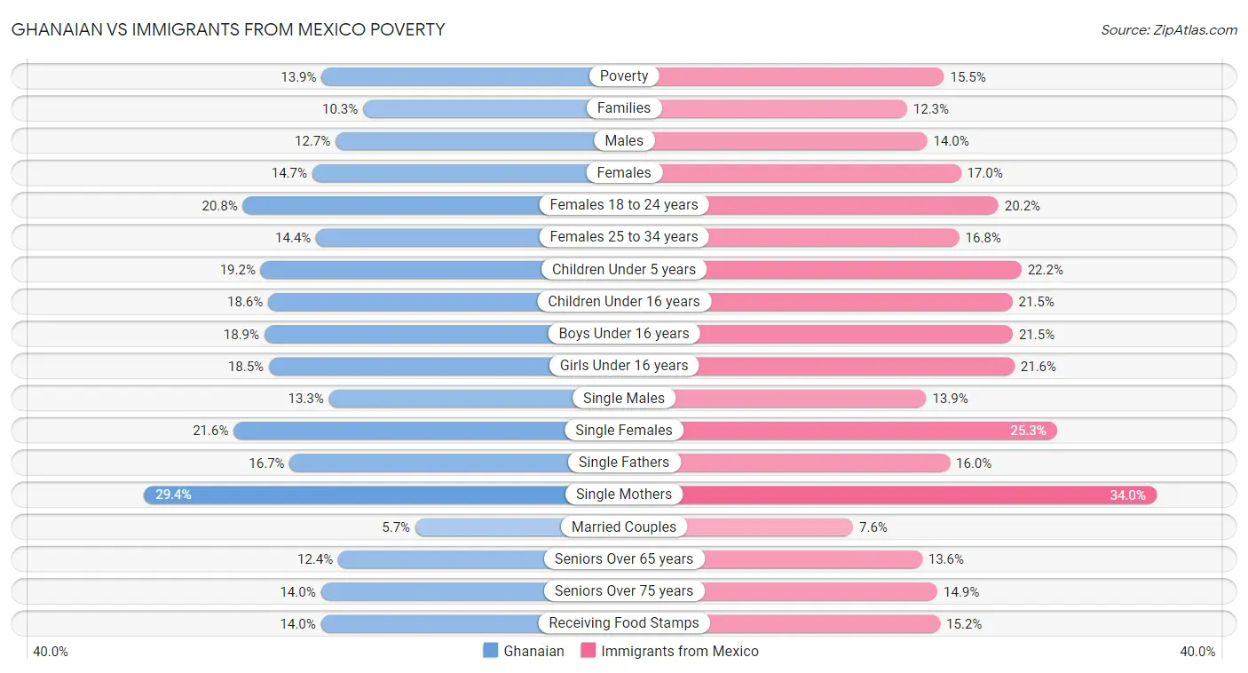 Ghanaian vs Immigrants from Mexico Poverty
