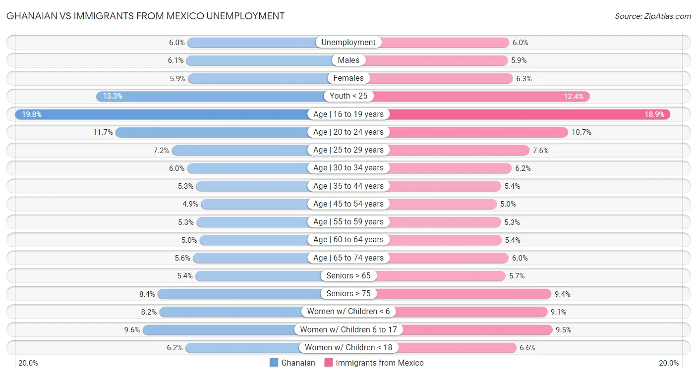 Ghanaian vs Immigrants from Mexico Unemployment