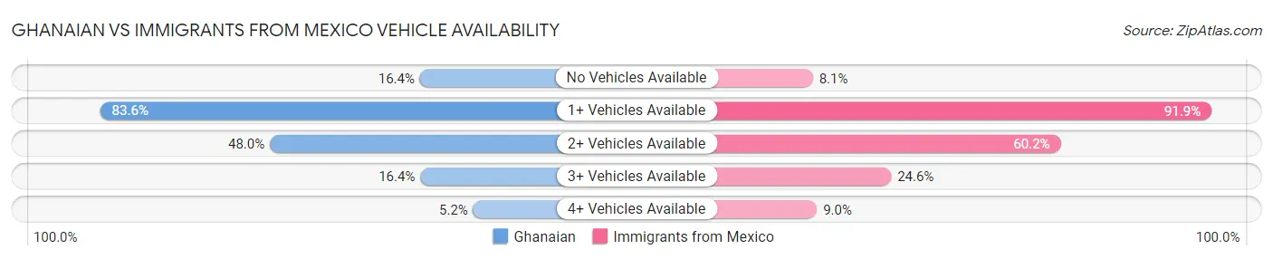 Ghanaian vs Immigrants from Mexico Vehicle Availability