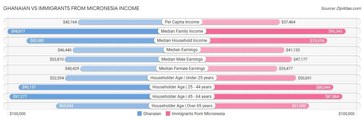 Ghanaian vs Immigrants from Micronesia Income