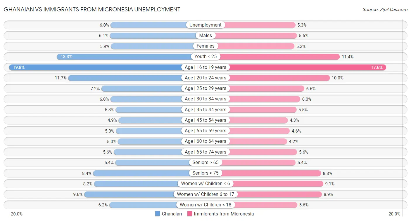 Ghanaian vs Immigrants from Micronesia Unemployment