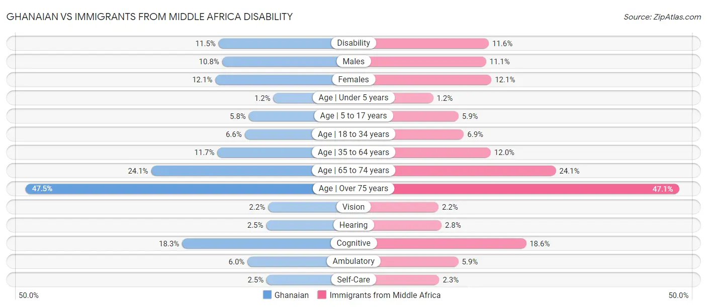 Ghanaian vs Immigrants from Middle Africa Disability