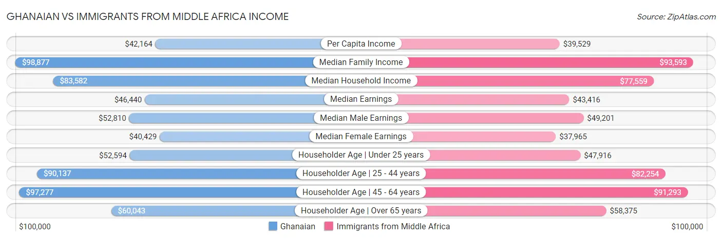 Ghanaian vs Immigrants from Middle Africa Income