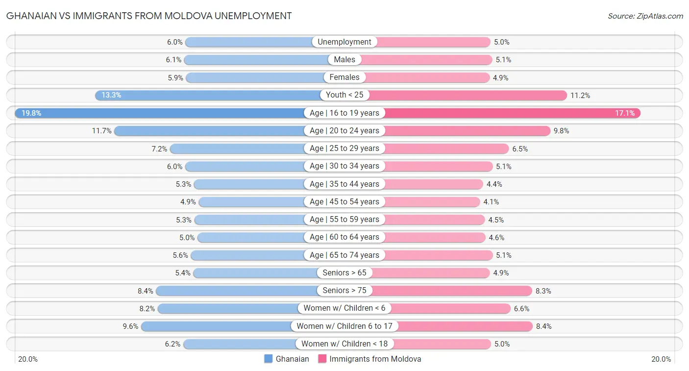 Ghanaian vs Immigrants from Moldova Unemployment