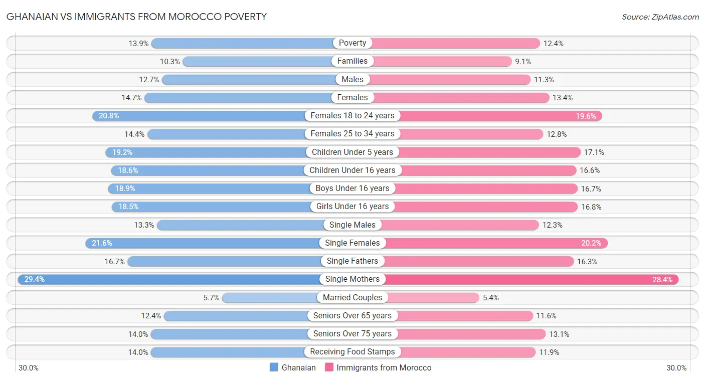 Ghanaian vs Immigrants from Morocco Poverty