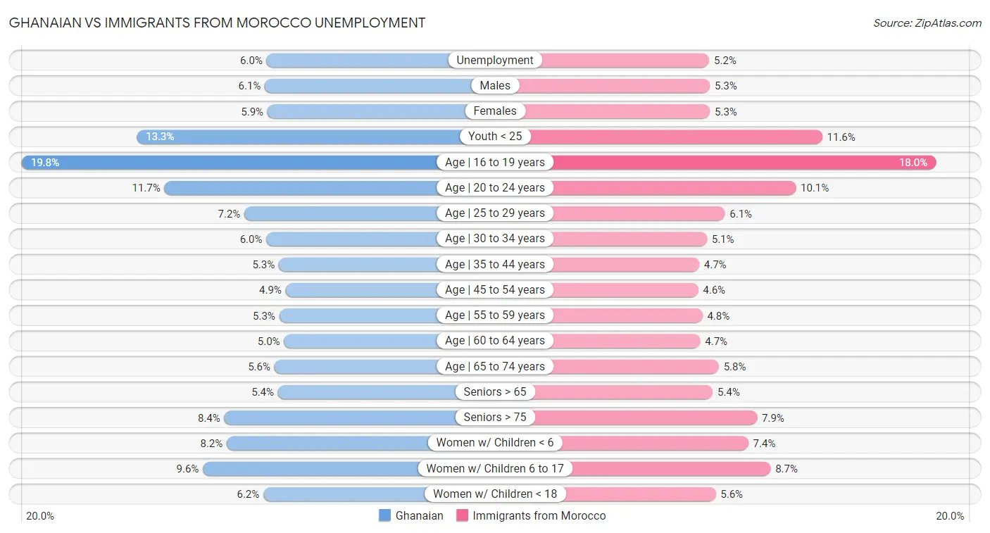 Ghanaian vs Immigrants from Morocco Unemployment