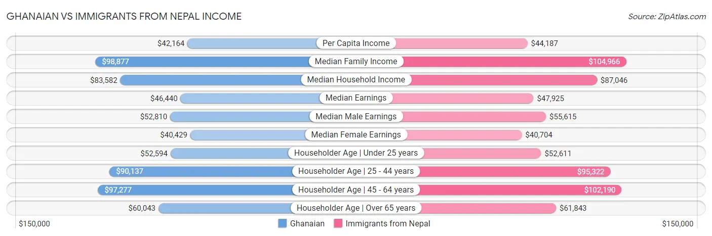 Ghanaian vs Immigrants from Nepal Income