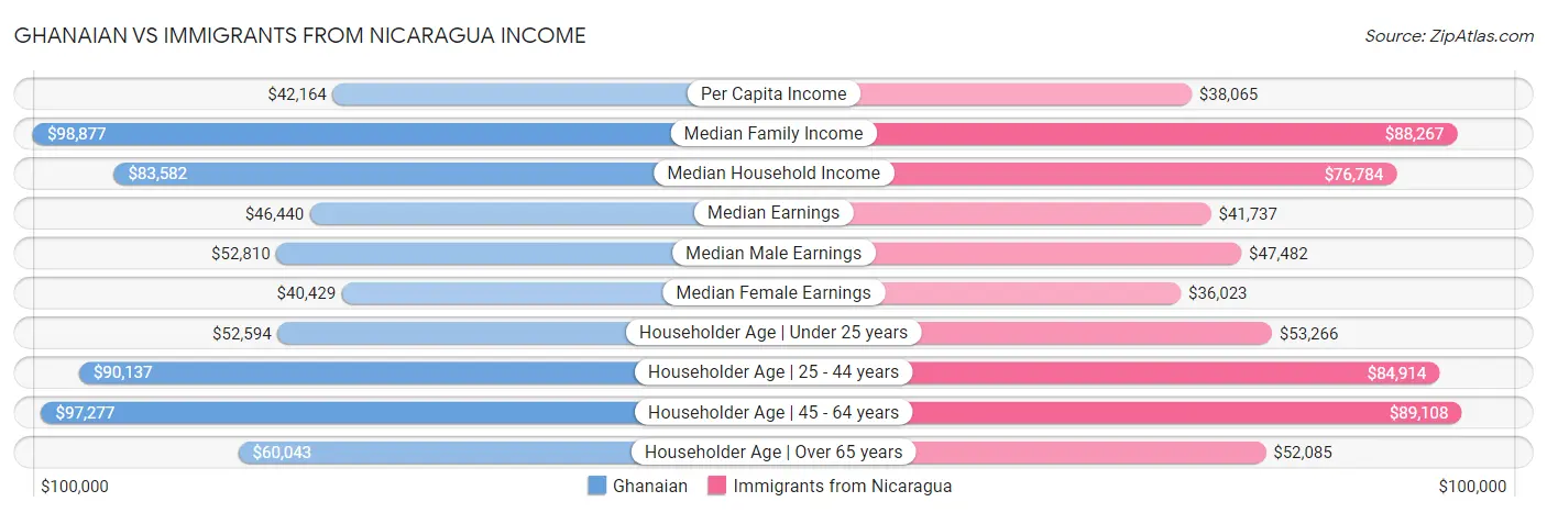 Ghanaian vs Immigrants from Nicaragua Income