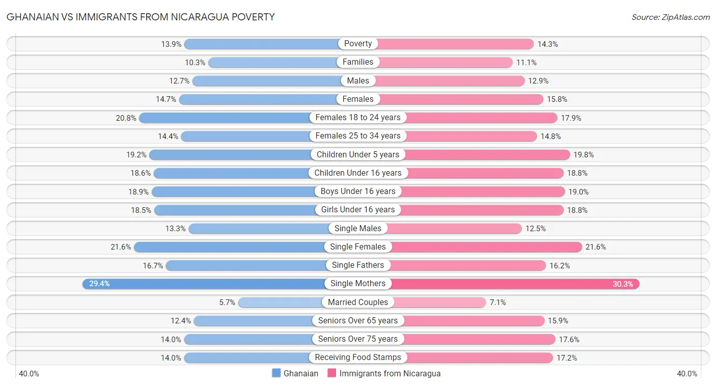 Ghanaian vs Immigrants from Nicaragua Poverty