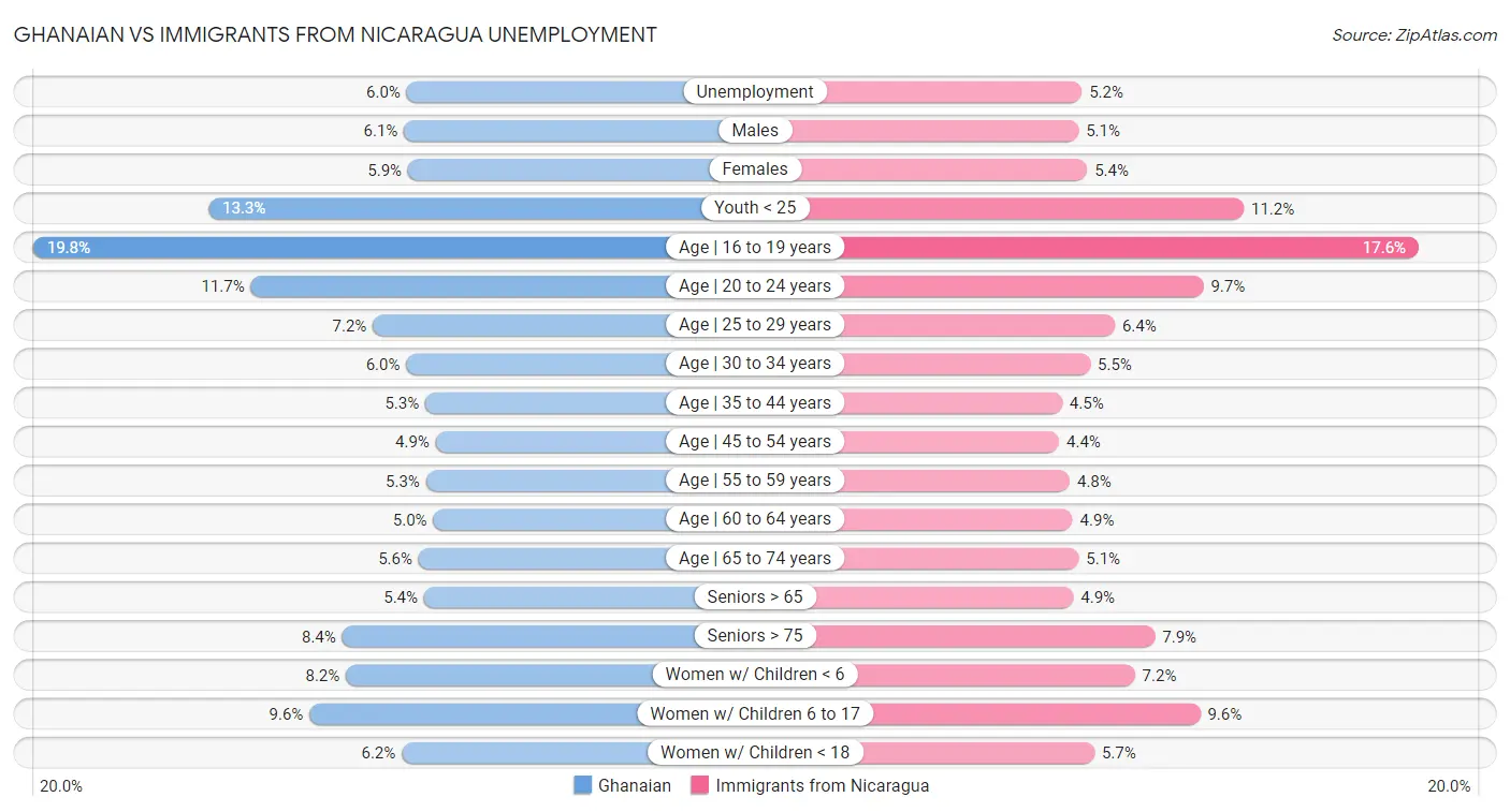 Ghanaian vs Immigrants from Nicaragua Unemployment