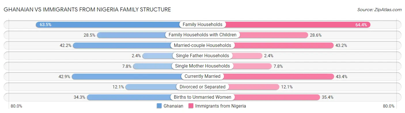 Ghanaian vs Immigrants from Nigeria Family Structure