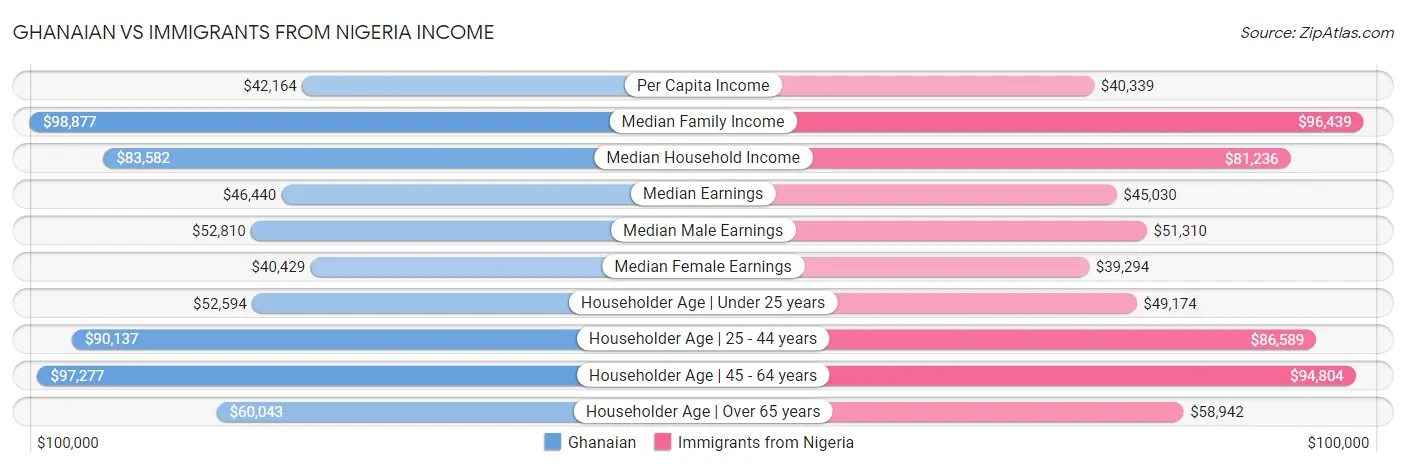 Ghanaian vs Immigrants from Nigeria Income