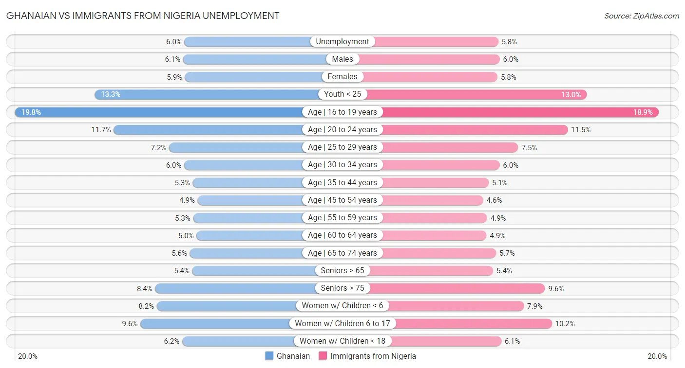 Ghanaian vs Immigrants from Nigeria Unemployment