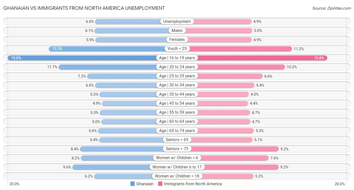 Ghanaian vs Immigrants from North America Unemployment
