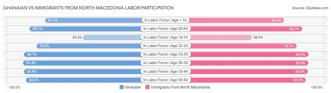 Ghanaian vs Immigrants from North Macedonia Labor Participation