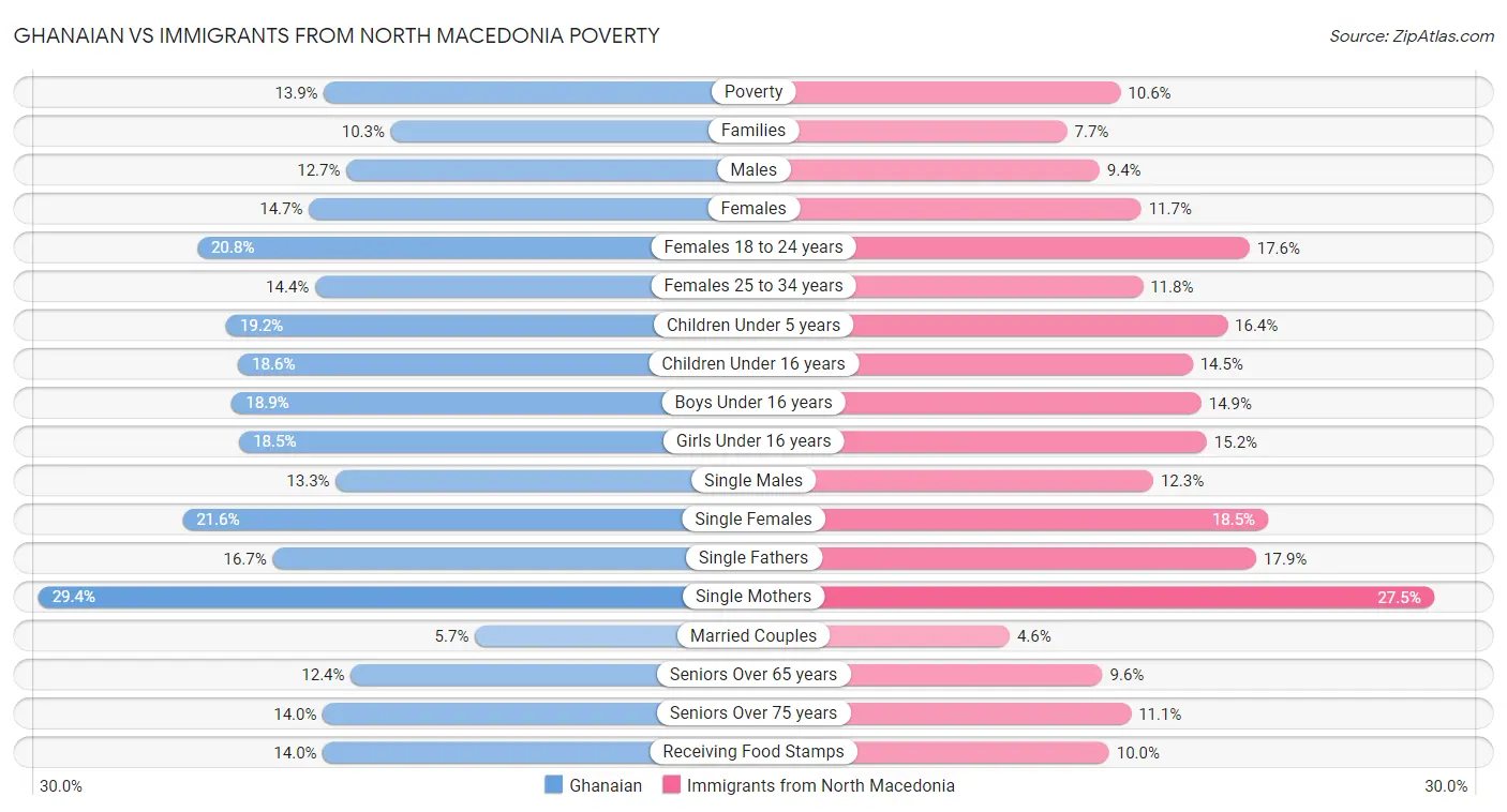 Ghanaian vs Immigrants from North Macedonia Poverty