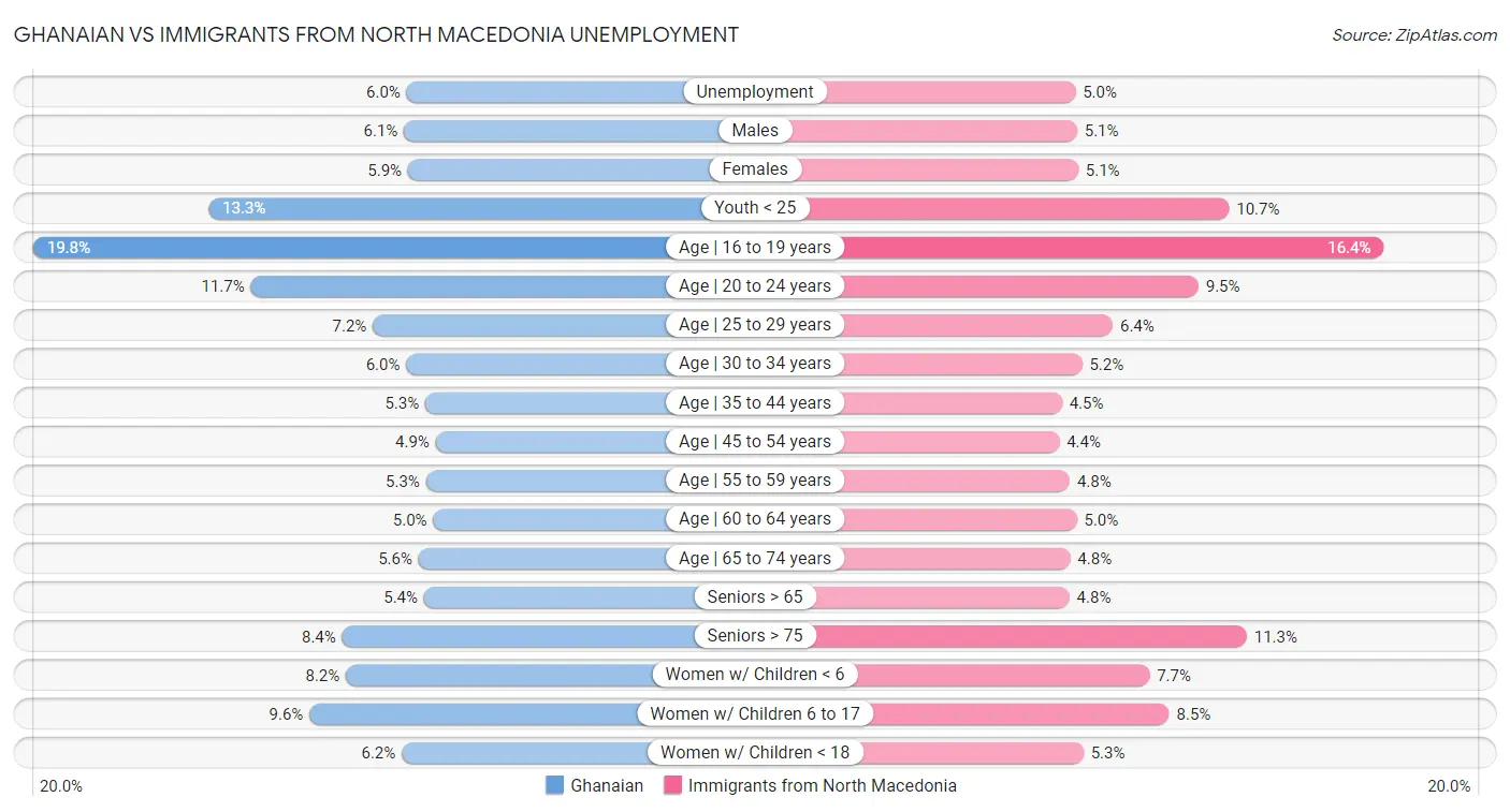 Ghanaian vs Immigrants from North Macedonia Unemployment