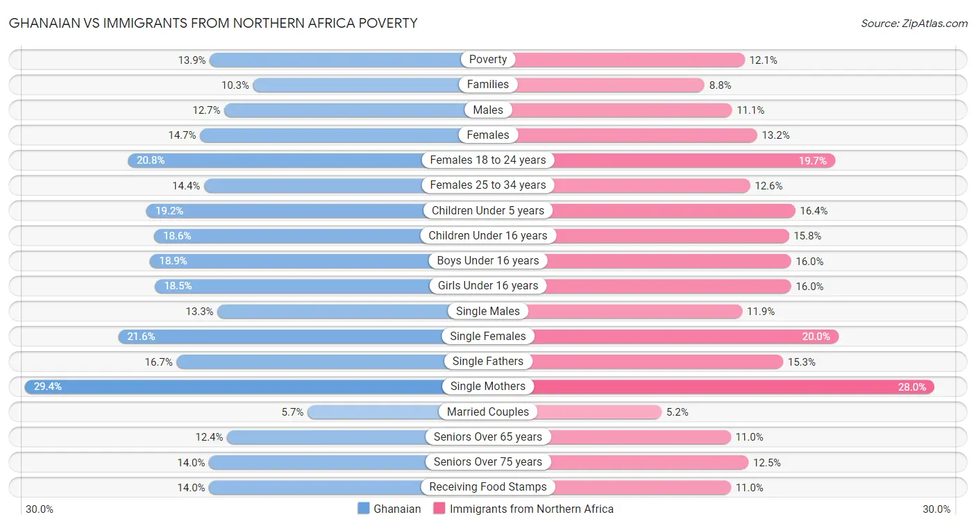 Ghanaian vs Immigrants from Northern Africa Poverty